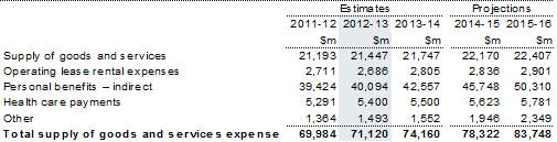 Note 9: Supply of goods and services expense