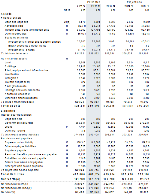 Table&nbsp;2: Australian Government general government sector balance sheet