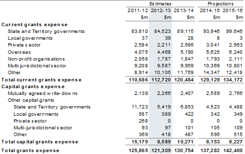 Note 11: Current and capital grants expense