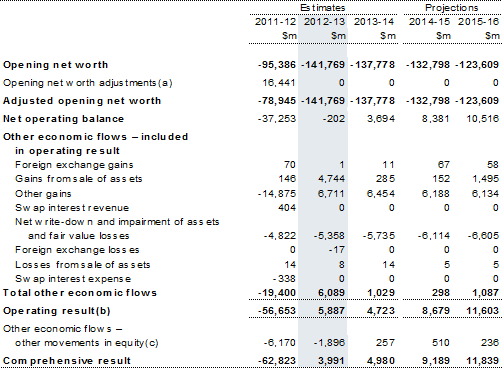 Note 13: Operating result and comprehensive result (total change in net worth)