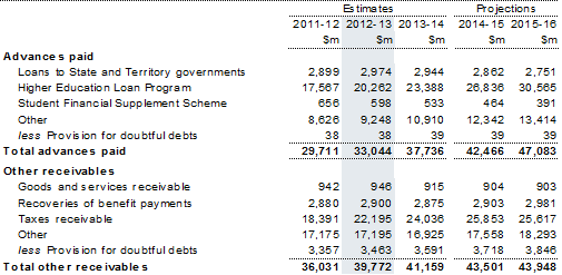 Note 14: Advances paid and other receivables