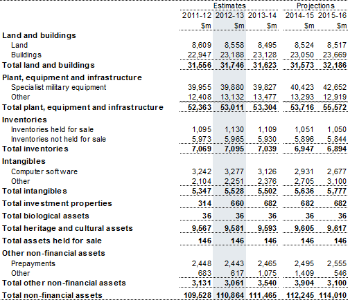 Note 16: Total non‑financial assets