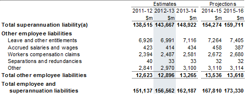 Note 18: Employee and superannuation liabilities