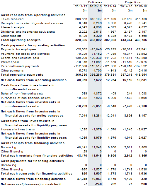 Table&nbsp;3: Australian Government general government sector cash flow statement