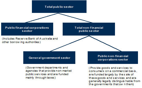 Figure&nbsp;1: Institutional structure of the public sector