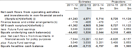 Table&nbsp;3: Australian Government general government sector cash flow statement