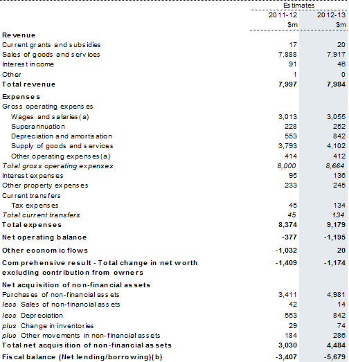 Table&nbsp;4: Australian Government public non‑financial corporations sector operating statement