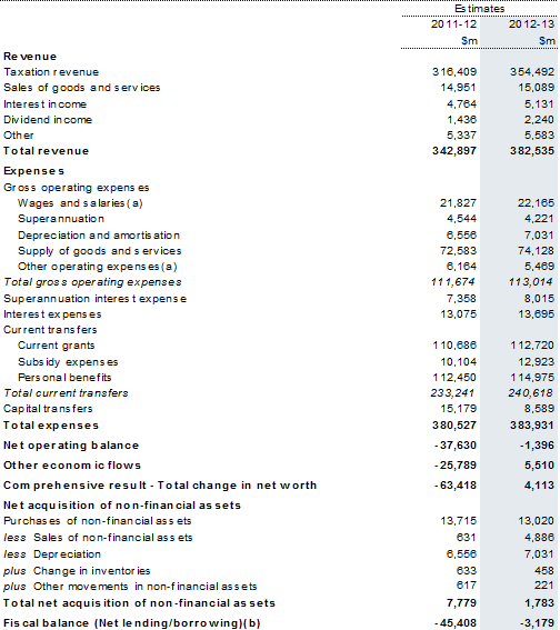 Table&nbsp;7: Australian Government total non‑financial public sector operating statement