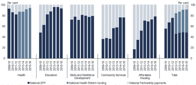 Chart 2.1: Composition of payments for specific purposes