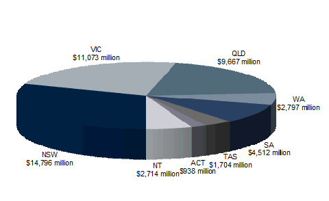 Chart 3.1: State shares of GST entitlement, 2012‑13