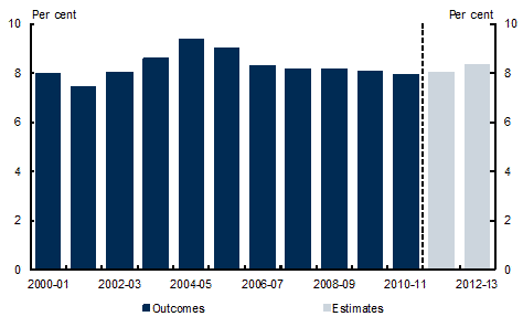 Chart A: GST redistributed as a proportion of the GST payments