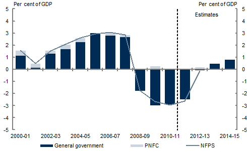 Chart 4.1: Consolidated net operating balance by sector