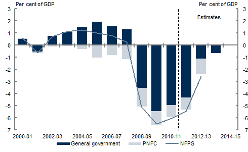 Chart 4.2: Consolidated fiscal balance by sector