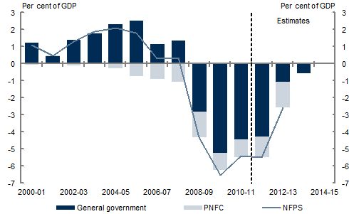 Chart 4.3: Consolidated cash balance by sector