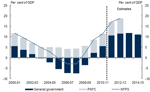 Chart 4.4: Consolidated net debt by sector
