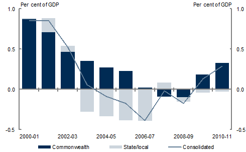Chart 4.5: General government sector net interest payments
