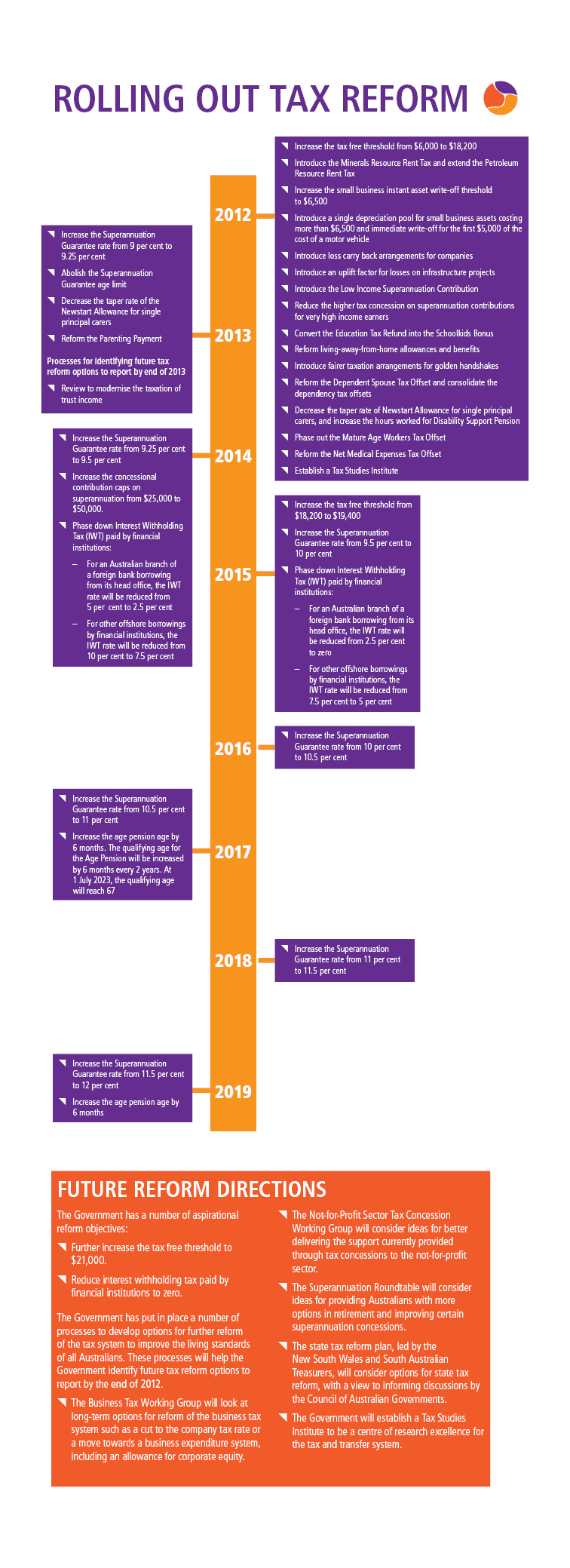 This reform challenge should not be underestimated, particularly in these fiscally challenging times, but the Government is committed to meeting these challenges in an economic and fiscally responsible way, while remaining a low taxing country. 