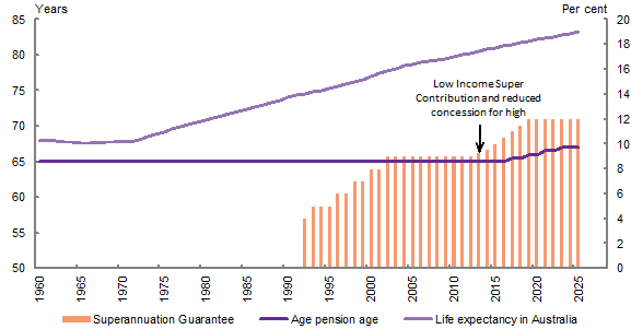 Chart 7: A secure and sustainable retirement system