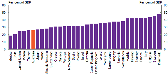 This chart shows that Australia’s tax revenue to GDP ratio is amongst the lowest in the OECD, with only five countries having a lower ratio and 28 countries having a higher one. This demonstrates that Australia is a relatively low taxing country.