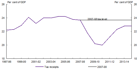 Chart 2: Tax receipts as a percentage of GDP