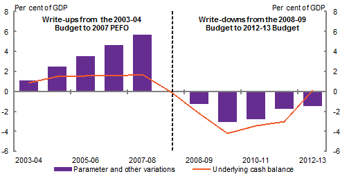 Chart 3: Revenue write-ups and write-downs from 2003-04