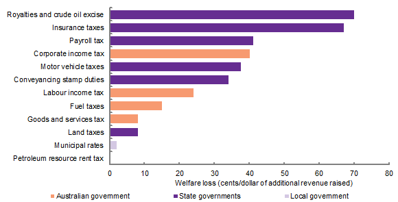 Chart 4: Marginal excess burdens of selected Australian taxes