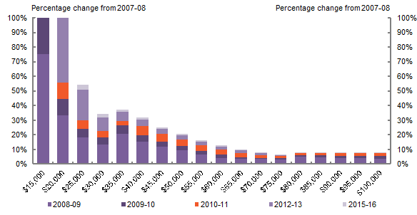 This chart shows the progressive nature of cuts to income tax since 2007-08 by income categories. It demonstrates that low and middle income earners have been the primary recipients of tax cuts, with higher income earners having only received only small reductions.