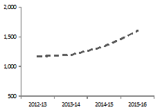 Estimated ODA ($m) - (2012-13 to 2015-16)