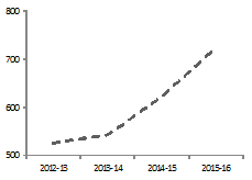 Estimated ODA ($m) - (2012-13 to 2015-16)
