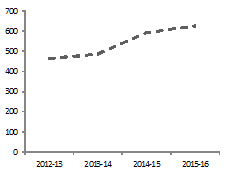 Estimated ODA ($m) - (2012-13 to 2015-16)