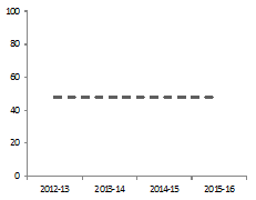 Estimated ODA ($m) - (2012-13 to 2015-16)