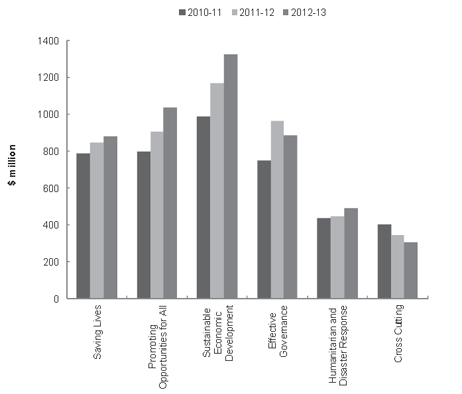 Diagram�4: Estimated breakdown of Australian ODA by strategic goal from 2010�11 to 2012�13*