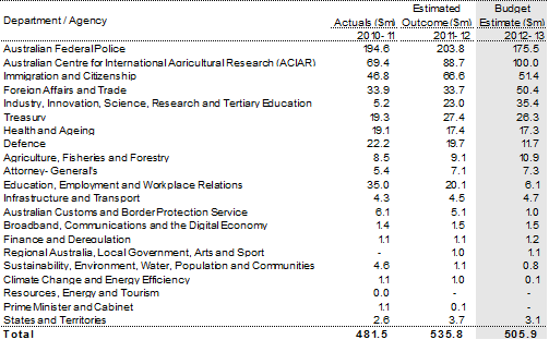 Table 3: Aid delivered by Australian government agencies other than AusAID