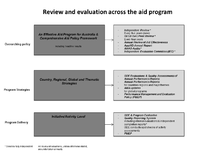 Diagram 5: Review and evaluation across the aid program