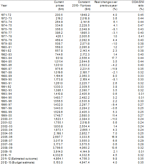 Table 7: Australia's ODA 1971-72 to 2012‑13