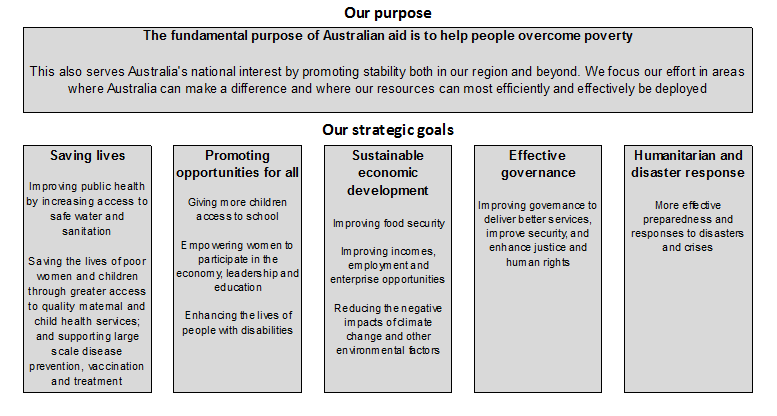 Diagram outlining the purpose and strategic goal of the Australian aid programe. The fundamental purpose of Australian aid is to help people overcome poverty. The strategic goals are: saving lives; promoting opportunities for all; sustainable economic develoment; effective governance; and humanitarian and disaster response.
