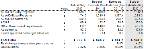 Table�1: Composition of Australian ODA