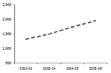 Estimated ODA ($m) - 2012-12 to 2015-16
