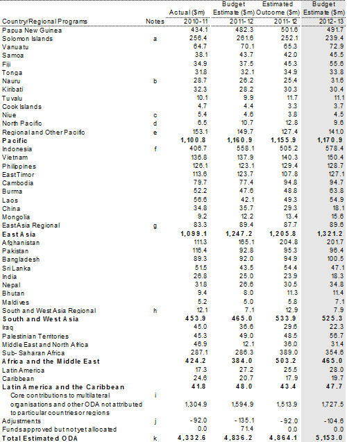 Table 2: Total Australian ODA by partner country and region