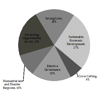 Diagram 3: Estimated ODA by strategic goal in 2012�13: saving lives 18%; Sustainable economic development 27%; cross cutting 6%; effective governance 18%; humanitarian and disaster response 10%; promoting opportunities for all 21%