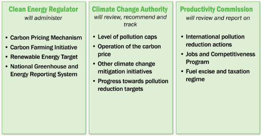 Figure�1: Carbon Pricing Mechanism Governance: Clean Energy Regulator; Climate Change Authority; and Productivity Commission