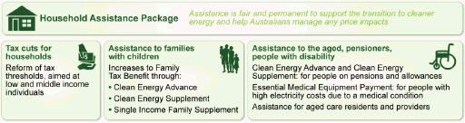 Overview of household assistance: Tax cuts for households; Assistance to families with children; Assistance to the aged, pensioners, people with disability