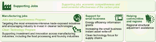 Overview of measures to support jobs: Manufacturing jobs; Support for small business; Helping communities and regions