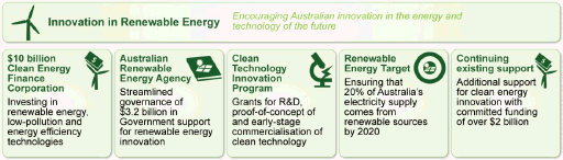 Overview of innovation in renewable energy: $10 billion Clean Energy Finance Corporation; Australian Renewable Energy Agency; Clean Technology Innovation Program; Renewable Energy Target; Continuing existing support
