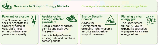 Overview of measures to support energy markets: Payments for closure; Assistance for strongly-affected generations; Energy Security Council; Planning a clean energy grid 