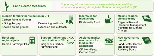 Overview of land sector measures: Support for farmers participation in CFI; Incentives for biodiversity; Making regions climate-ready; Rural and regional jobs; Support Indigenous participation in CFI; Assisted market mechanism for land sector abatement; New governance model