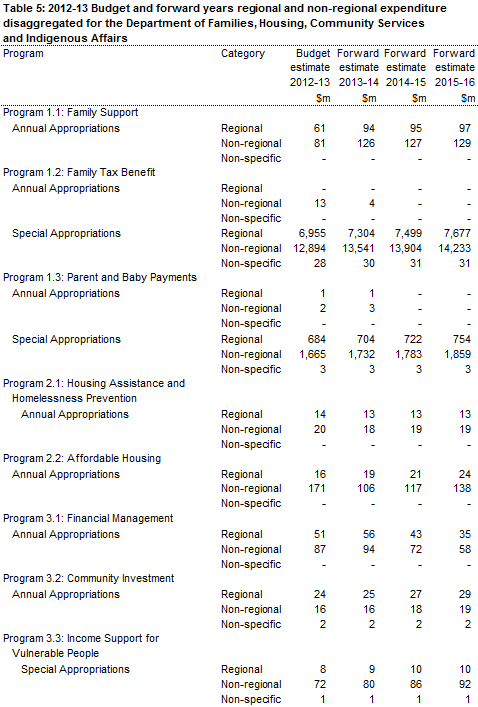Table 5: 2012-13 Budget and forward years regional and non-regional expenditure disaggregated for the Families, Housing, Community Services and Indigenous Affairs Portfolio