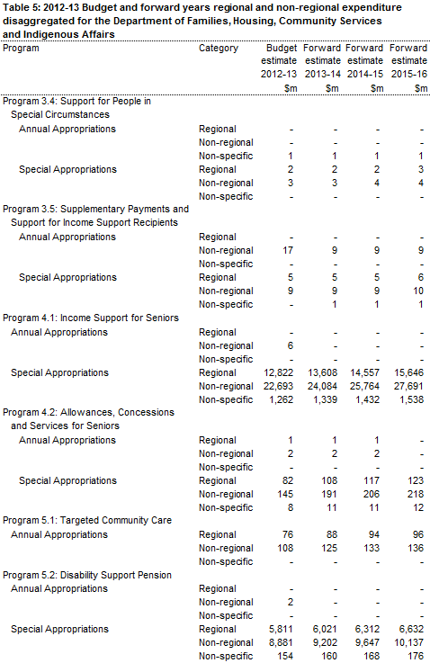 Table 5: 2012-13 Budget and forward years regional and non-regional expenditure disaggregated for the Families, Housing, Community Services and Indigenous Affairs Portfolio