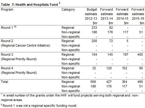 Table 7: Health and Hospitals Fund