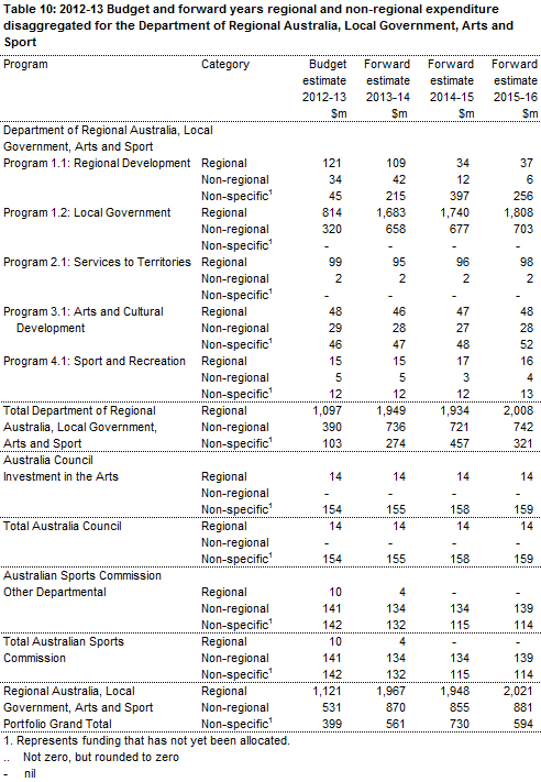 Table 10: 2012-13 Budget and forward years regional and non-regional expenditure disaggregated for the Regional Australia, Local Government, Arts and Sports Portfolio